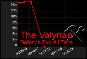 Total Graph of The Valyrian