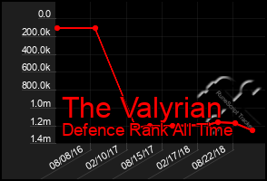 Total Graph of The Valyrian