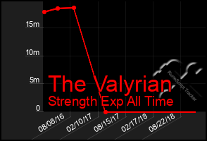 Total Graph of The Valyrian