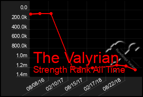 Total Graph of The Valyrian