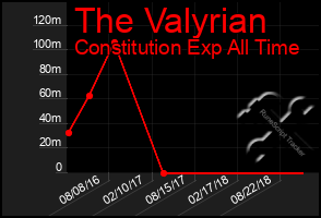 Total Graph of The Valyrian