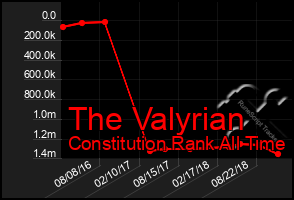 Total Graph of The Valyrian