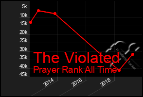 Total Graph of The Violated