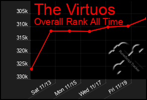 Total Graph of The Virtuos