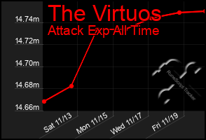 Total Graph of The Virtuos