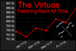 Total Graph of The Virtuos