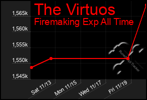 Total Graph of The Virtuos