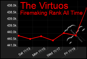 Total Graph of The Virtuos