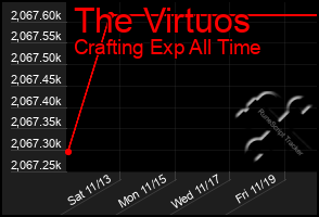 Total Graph of The Virtuos