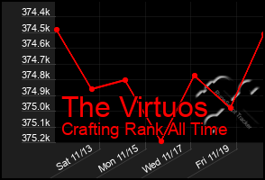 Total Graph of The Virtuos