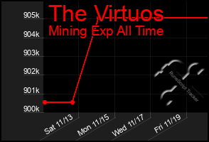 Total Graph of The Virtuos