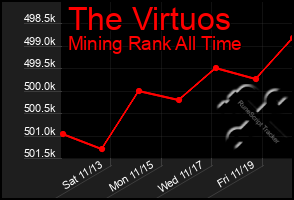 Total Graph of The Virtuos