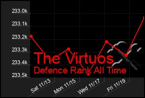 Total Graph of The Virtuos