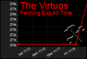 Total Graph of The Virtuos