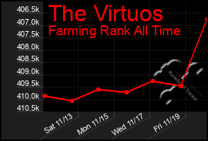 Total Graph of The Virtuos