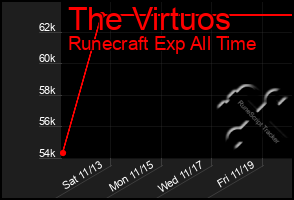Total Graph of The Virtuos