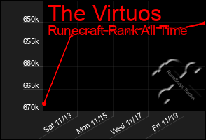 Total Graph of The Virtuos