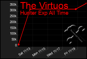 Total Graph of The Virtuos