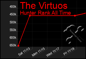 Total Graph of The Virtuos