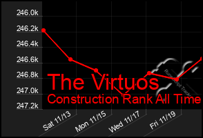 Total Graph of The Virtuos