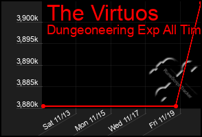 Total Graph of The Virtuos