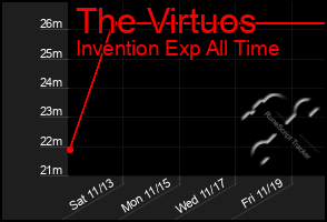 Total Graph of The Virtuos