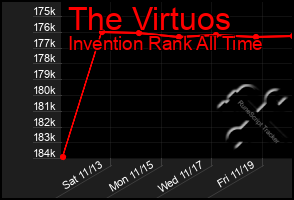 Total Graph of The Virtuos