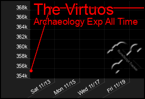 Total Graph of The Virtuos