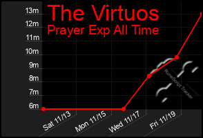 Total Graph of The Virtuos