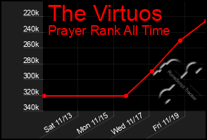 Total Graph of The Virtuos
