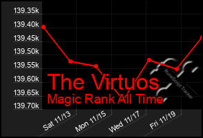 Total Graph of The Virtuos