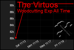 Total Graph of The Virtuos