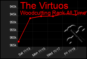 Total Graph of The Virtuos