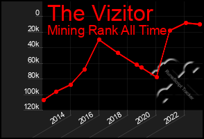 Total Graph of The Vizitor