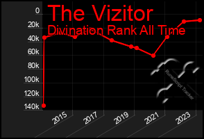 Total Graph of The Vizitor
