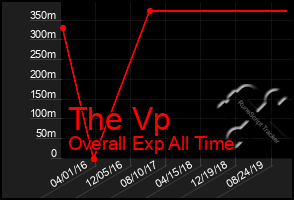 Total Graph of The Vp