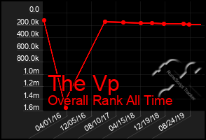 Total Graph of The Vp