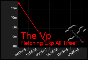 Total Graph of The Vp