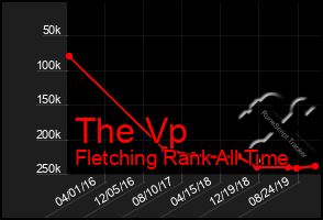 Total Graph of The Vp