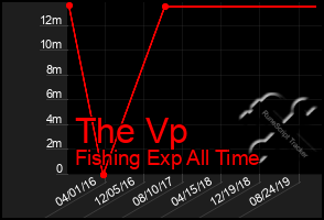 Total Graph of The Vp