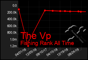 Total Graph of The Vp