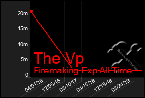 Total Graph of The Vp