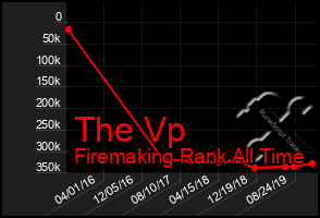 Total Graph of The Vp