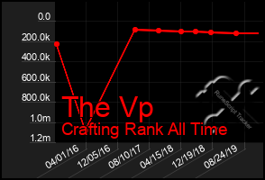 Total Graph of The Vp