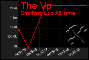 Total Graph of The Vp