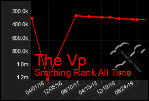 Total Graph of The Vp