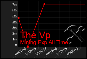 Total Graph of The Vp