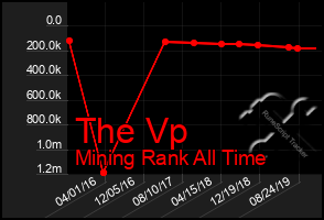 Total Graph of The Vp