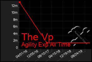 Total Graph of The Vp