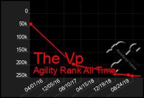 Total Graph of The Vp